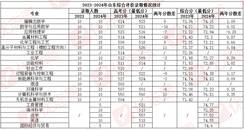 青岛科技大学专科分数线(青岛科技大学专科专业分数线)