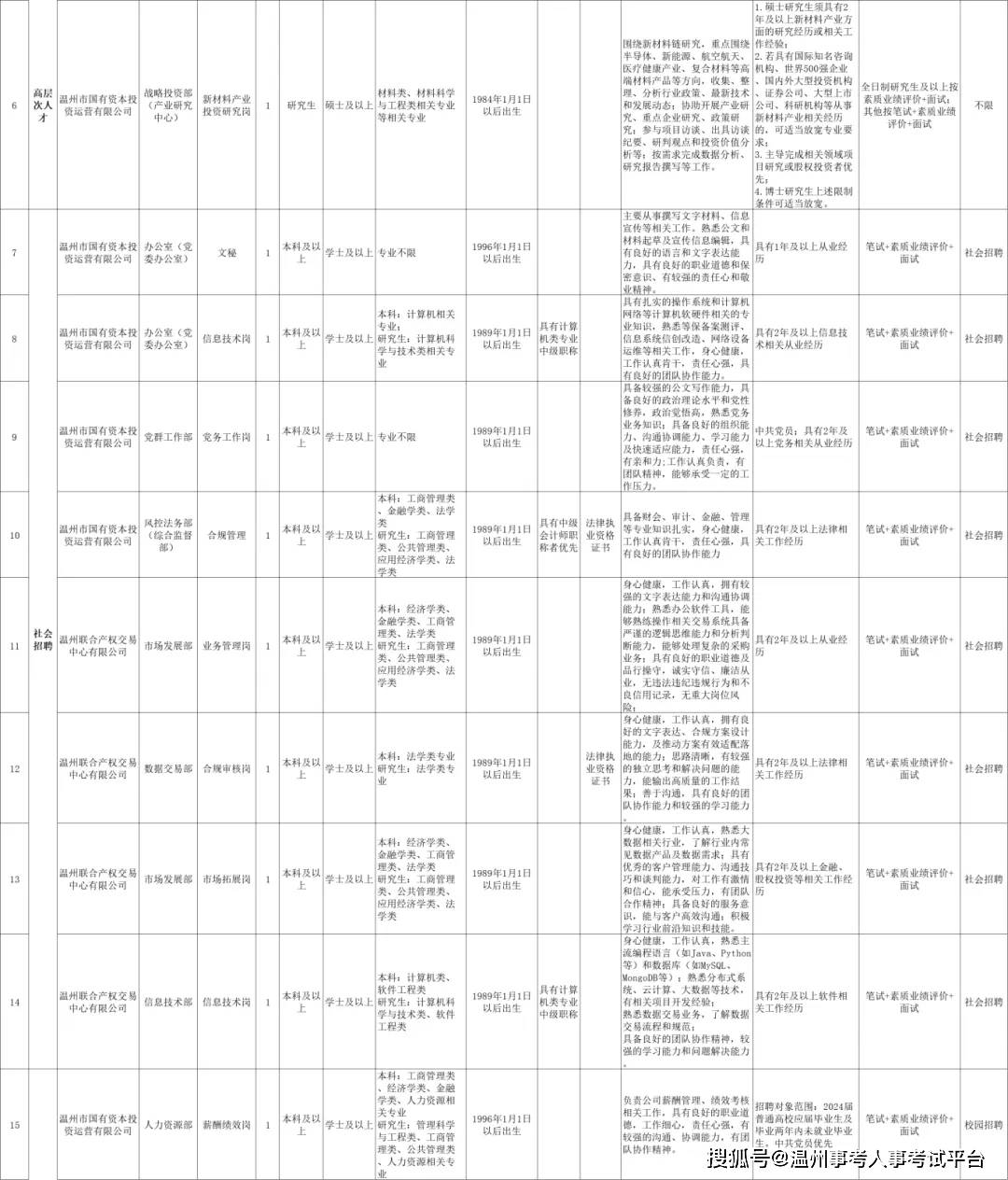 【温州国企招聘汇总】2024年9月第四周共招62名!这些单位正在招聘.