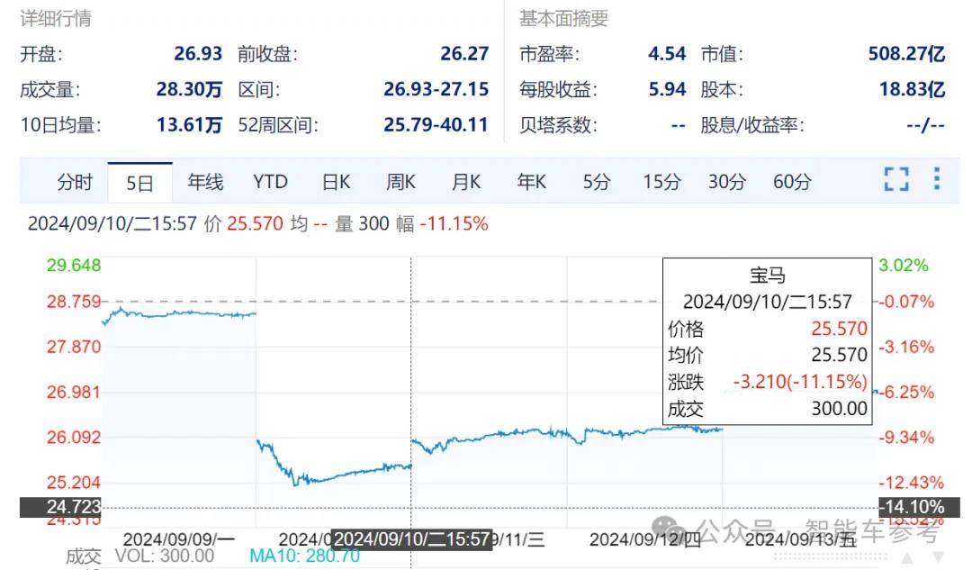 宝马崩了:利润大跌10%,降价丢品牌不降没销量,市值一夜蒸发400亿