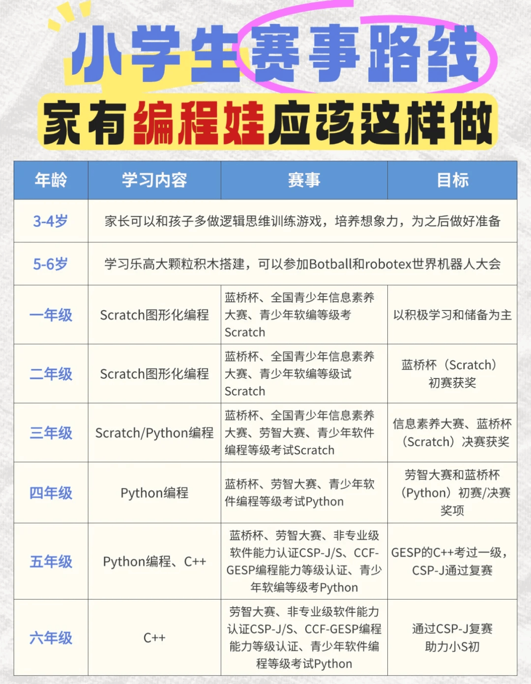 家有编程娃这样打比赛，孩子就赢了一大半