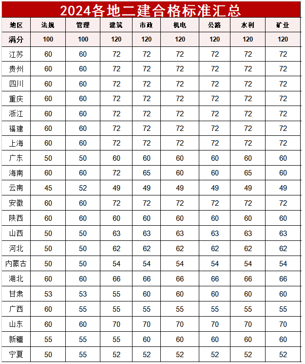 二级建造师考几个小时(二级建造师考试几个小时)