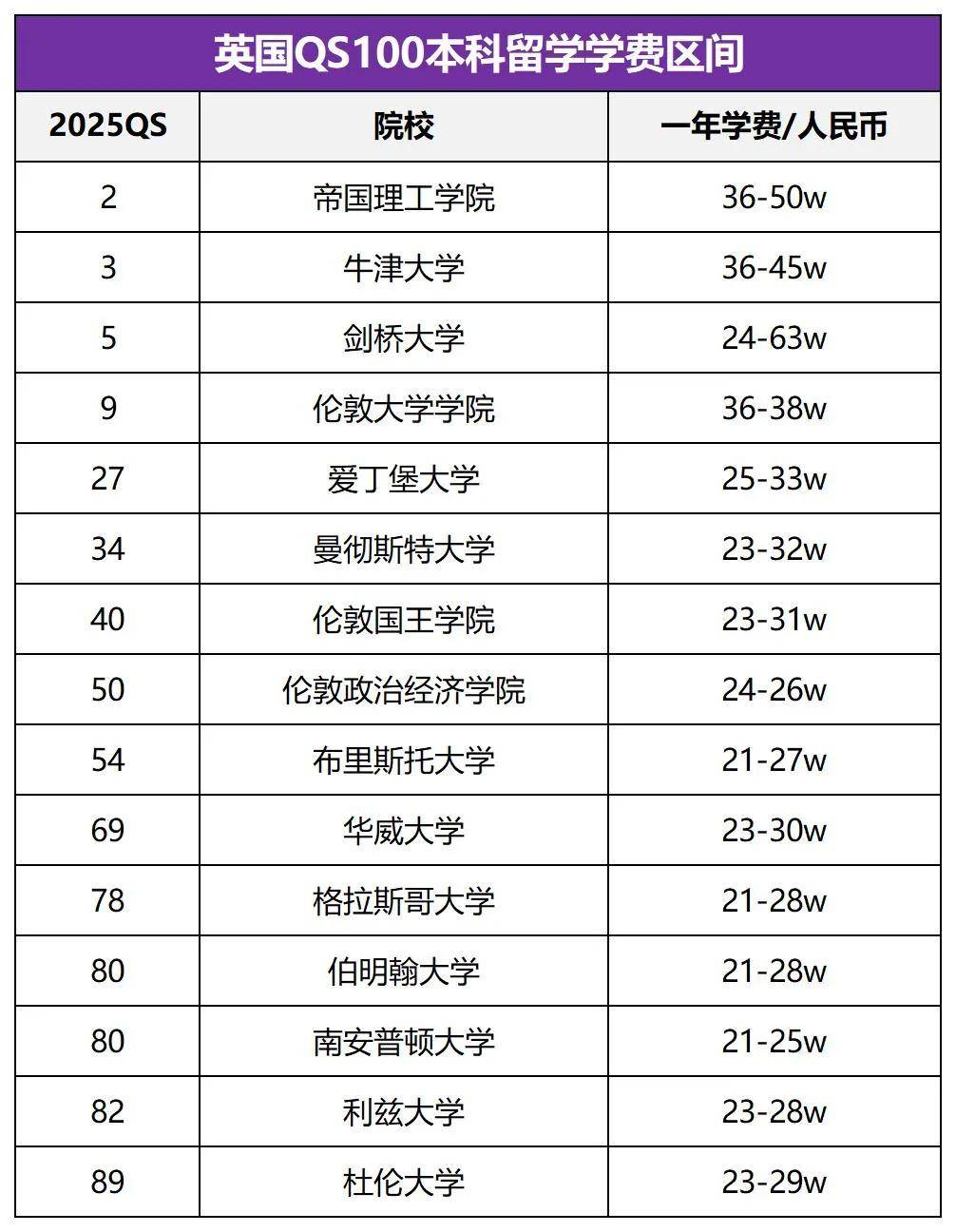 去英国留学要多少钱(英国留学学校排名前100)