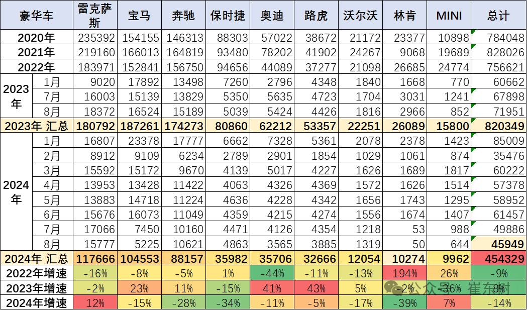 雷克萨斯涨12!进口车销量榜公布