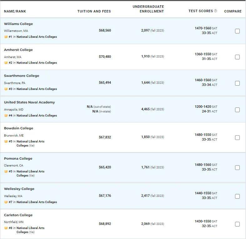 图片[3]-2025 USNews全美排名发布！Top10大洗牌？-华闻时空