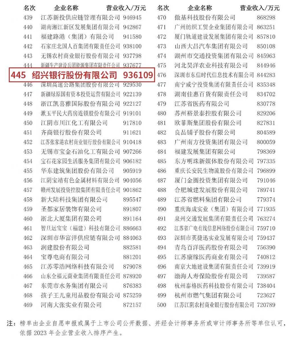 绍兴银行连续两年入榜"中国服务业企业500强"