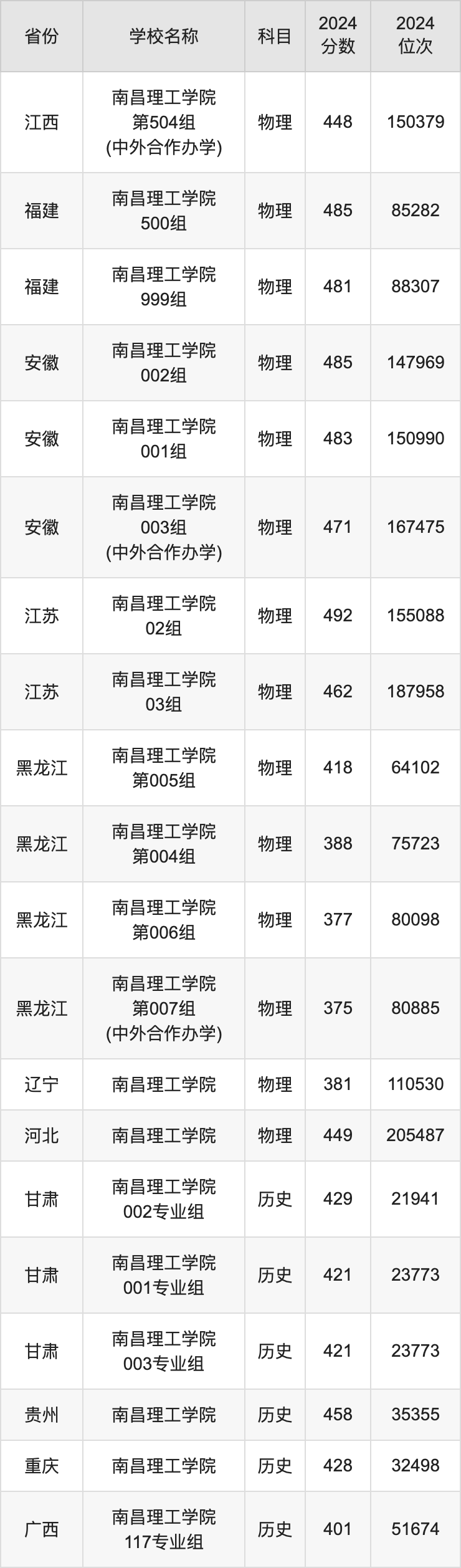 南昌理工學院最低錄取分數線_南昌理工學院分數線_南昌理工分數線多少