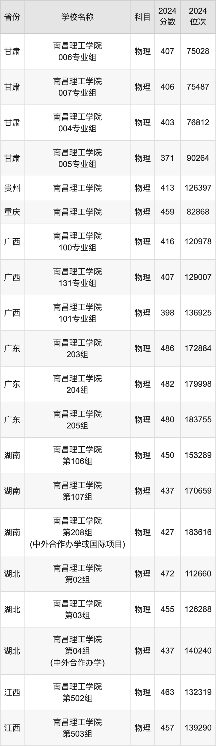 南昌理工學院最低錄取分數線_南昌理工學院分數線_南昌理工分數線多少