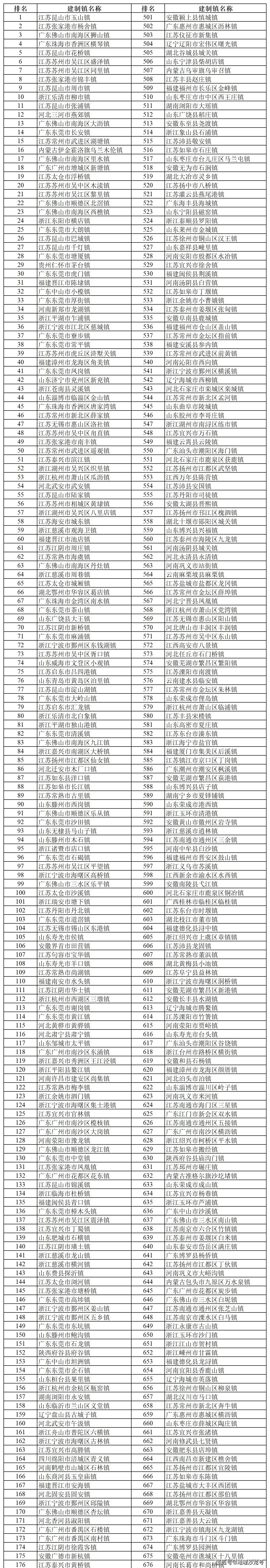 2024年全国综合实力千强镇榜单发布,江苏,浙江和广东位居前三