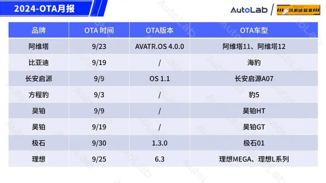 9月OTA盘点：华为智驾依然强势，小鹏M03迎首次更新