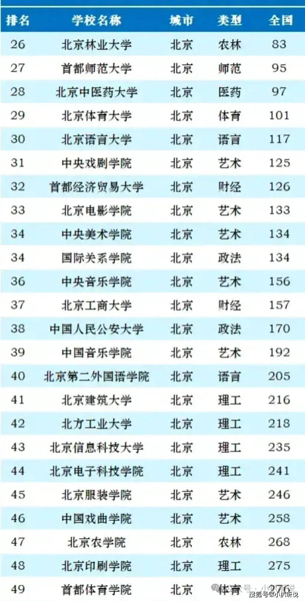 北京市所属大学排名(北京市各个大学排名一览表)