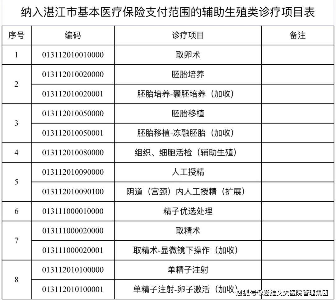 湛江久和医院试管婴儿医保报销比例及条件详解