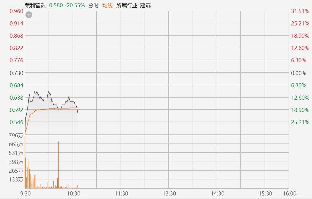 荣利营造首日破发一度跌超30,认购一手5000股,中签率25%