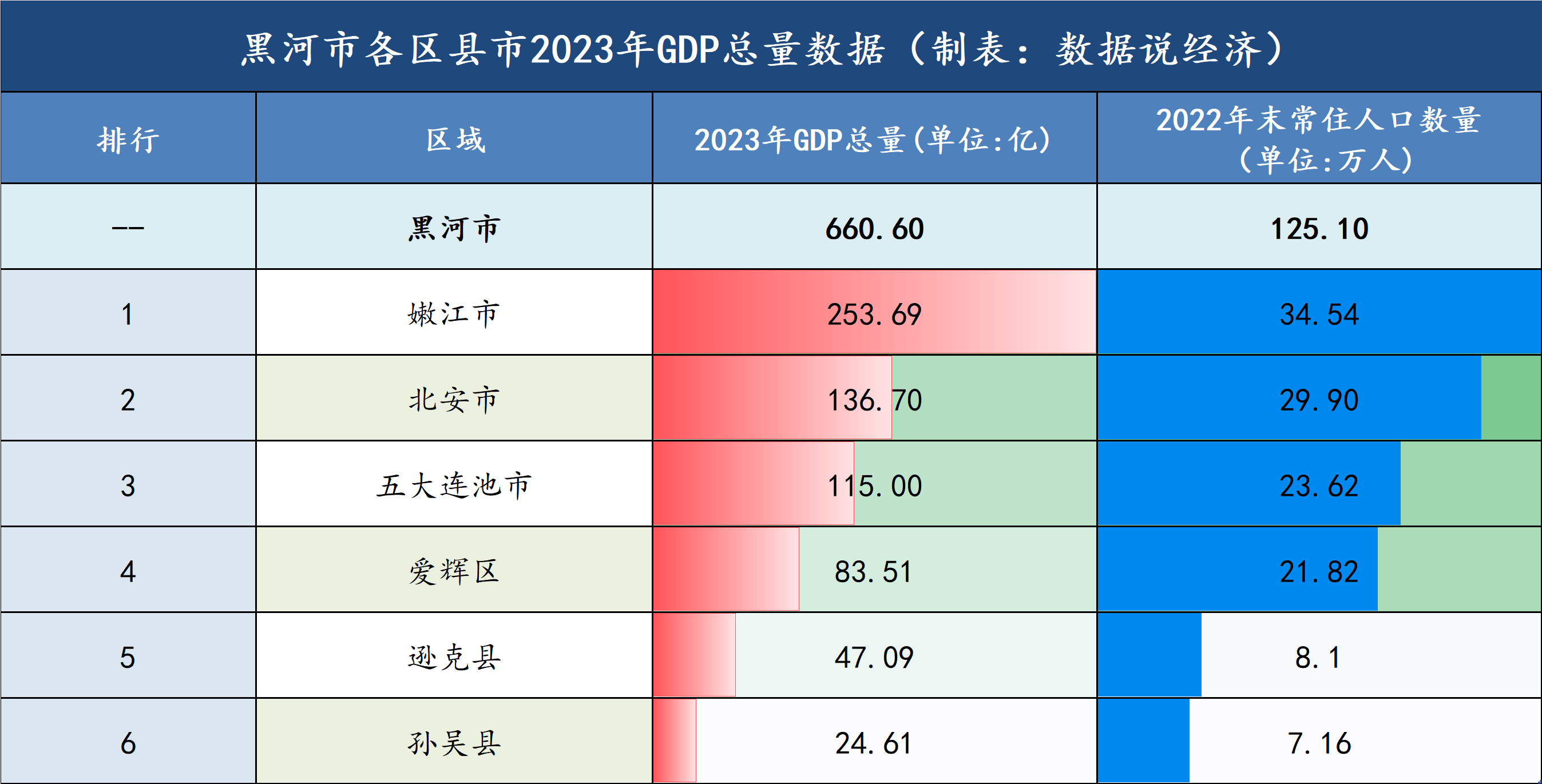 黑河市各区县市经济实力排名