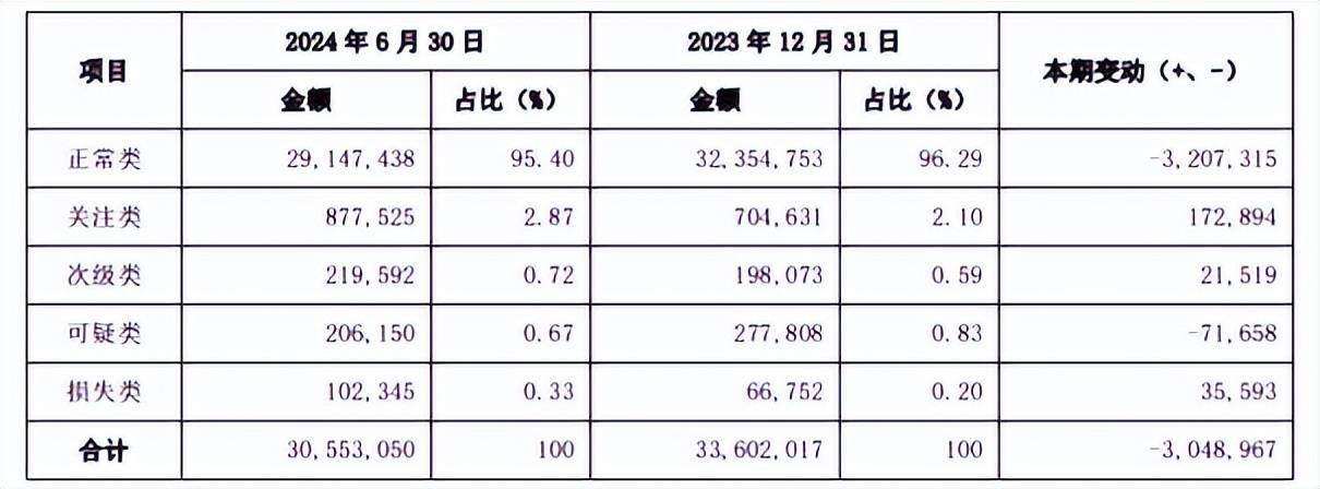 亿联银行上半年净利润下滑超7成，资产规模持续缩水，不良率再度抬头