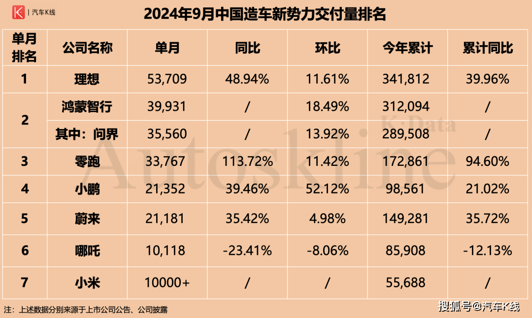 前三季度造车新势力销量分析：前三稳中藏变，小鹏、蔚来放手一搏