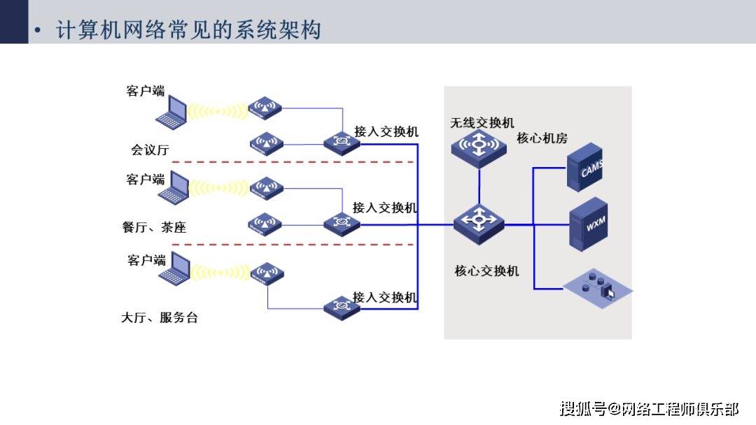网络拓扑结构，常见的网络拓扑结构