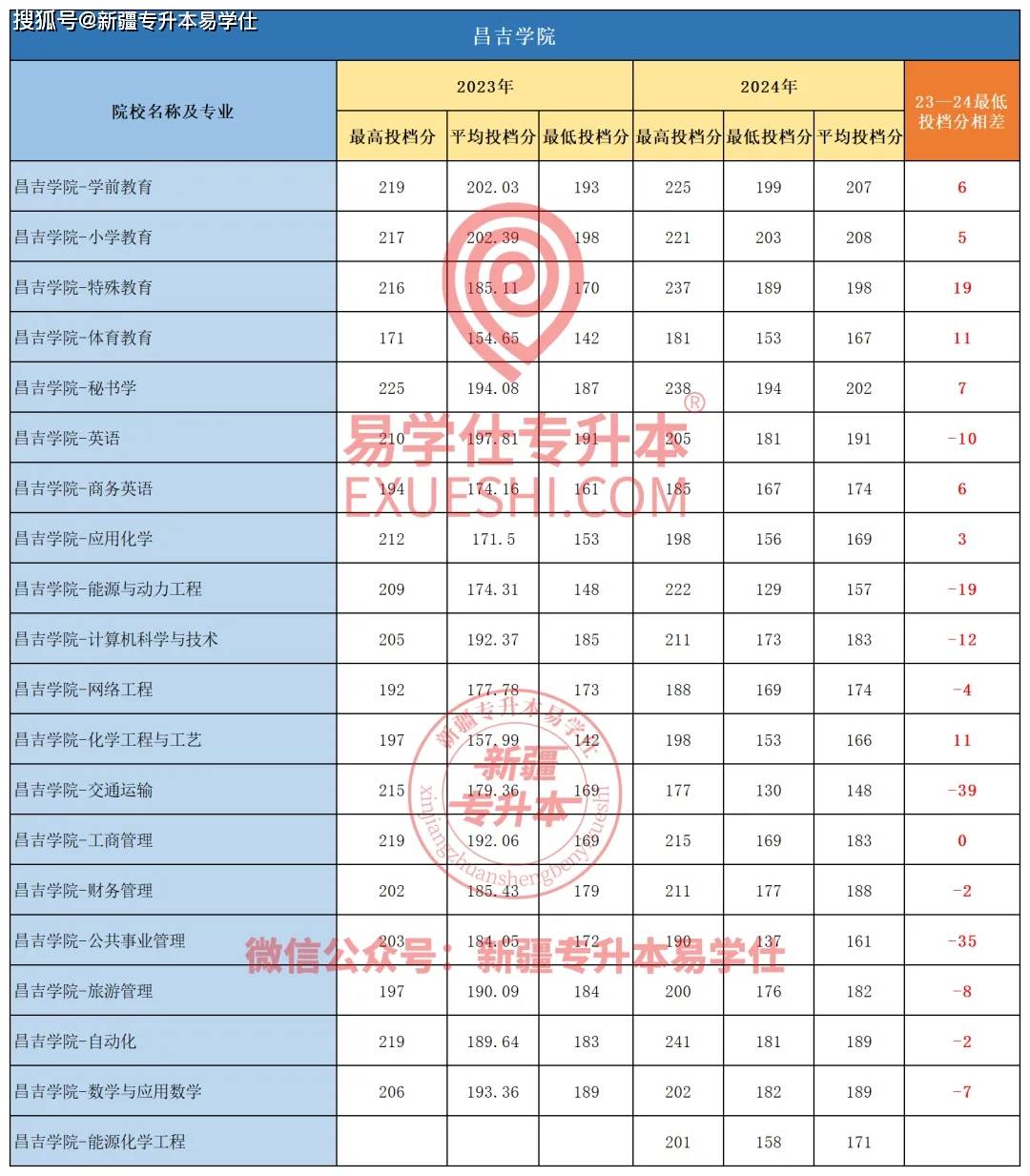 【新疆专升本】16所院校最高分,最低分专业汇总!