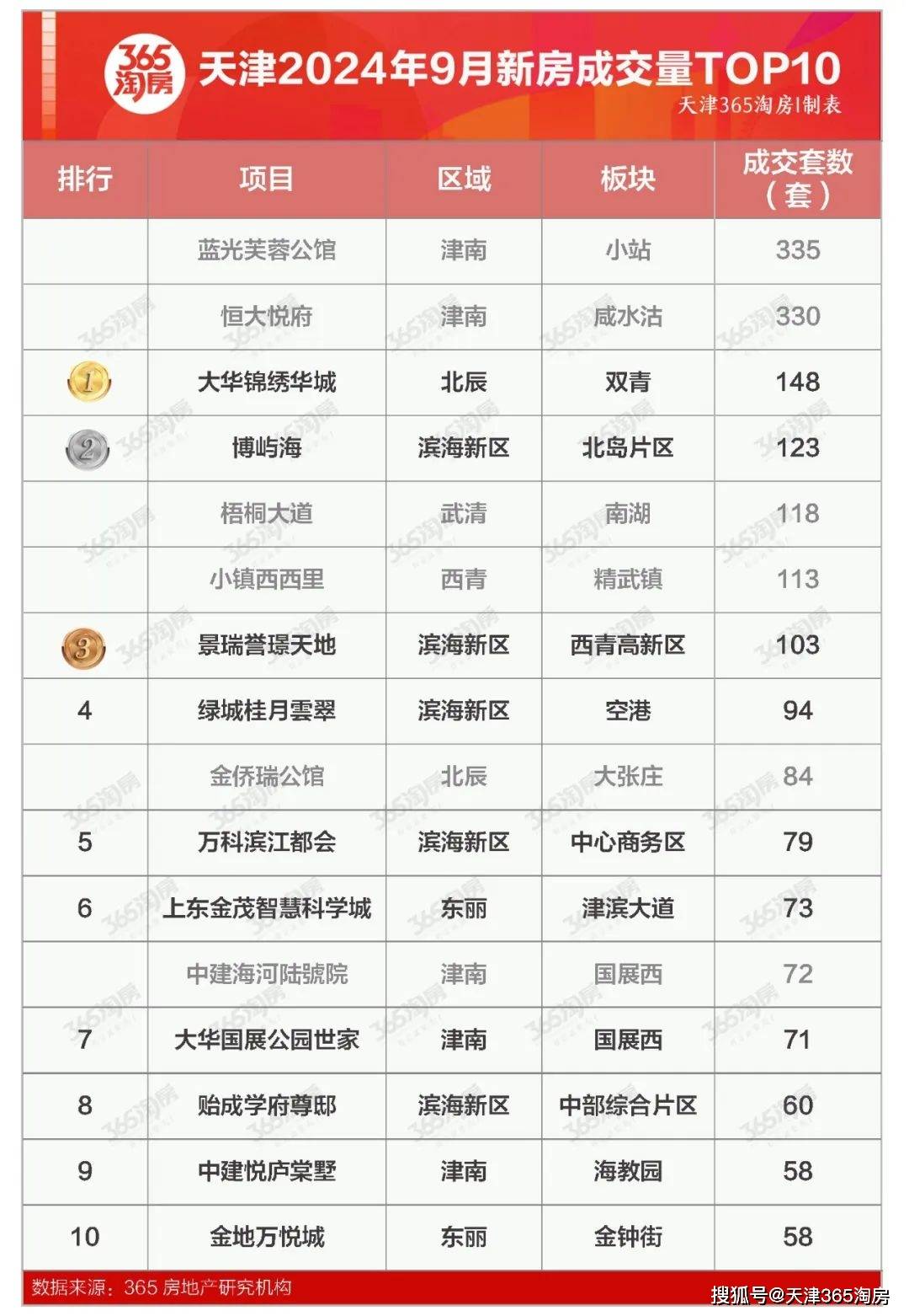天津新房成交数据公布!卖得好的楼盘是……_手机搜狐网