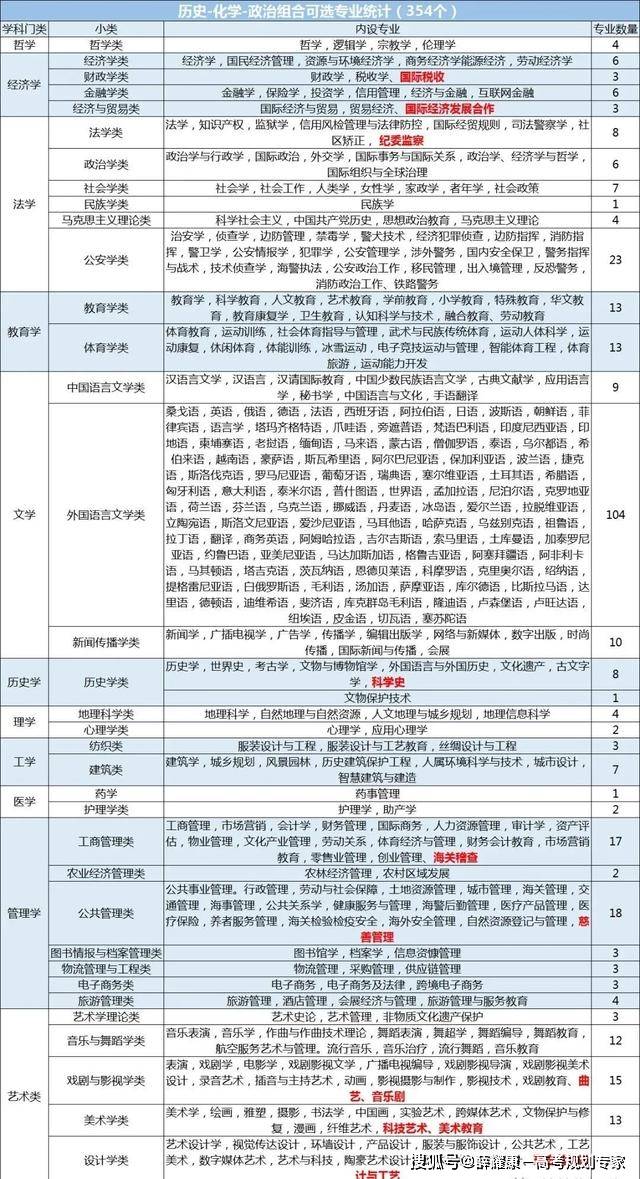 政治学类包括哪些专业(政治学类0302包括哪些专业)