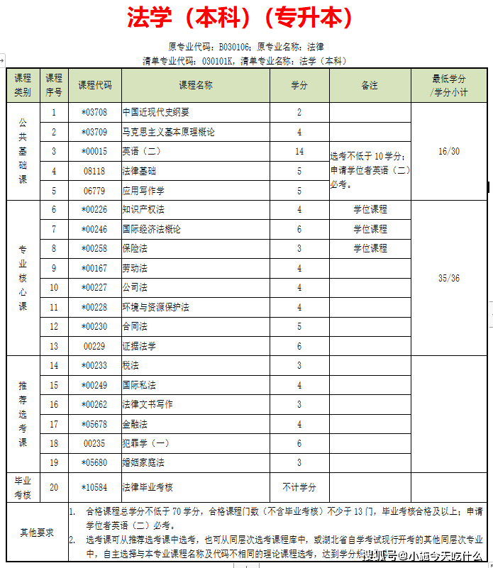 湖北小自考法学本科多长时间毕业?_学位证_专业_社会
