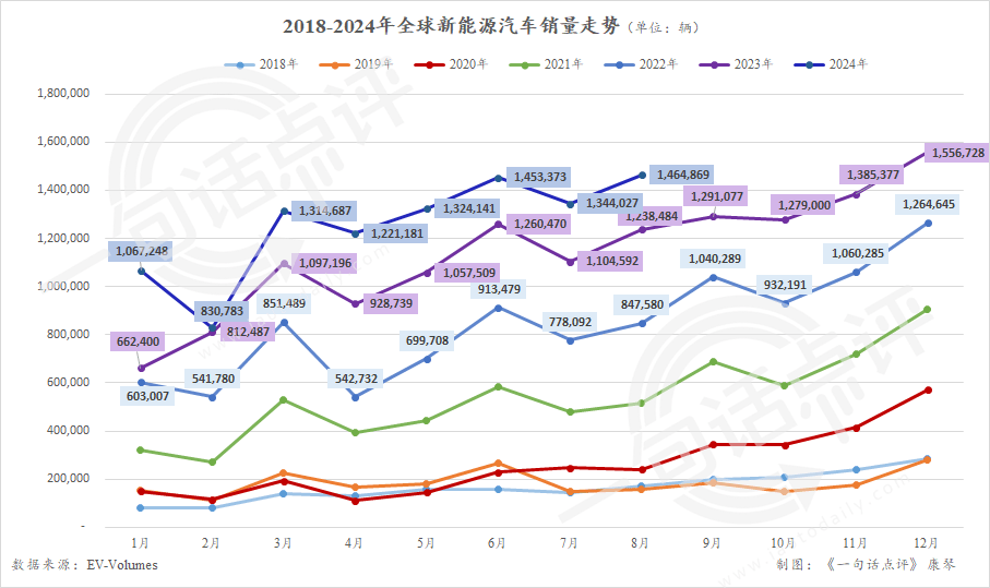 中国新能源车，占全球7成份额丨一句话点评