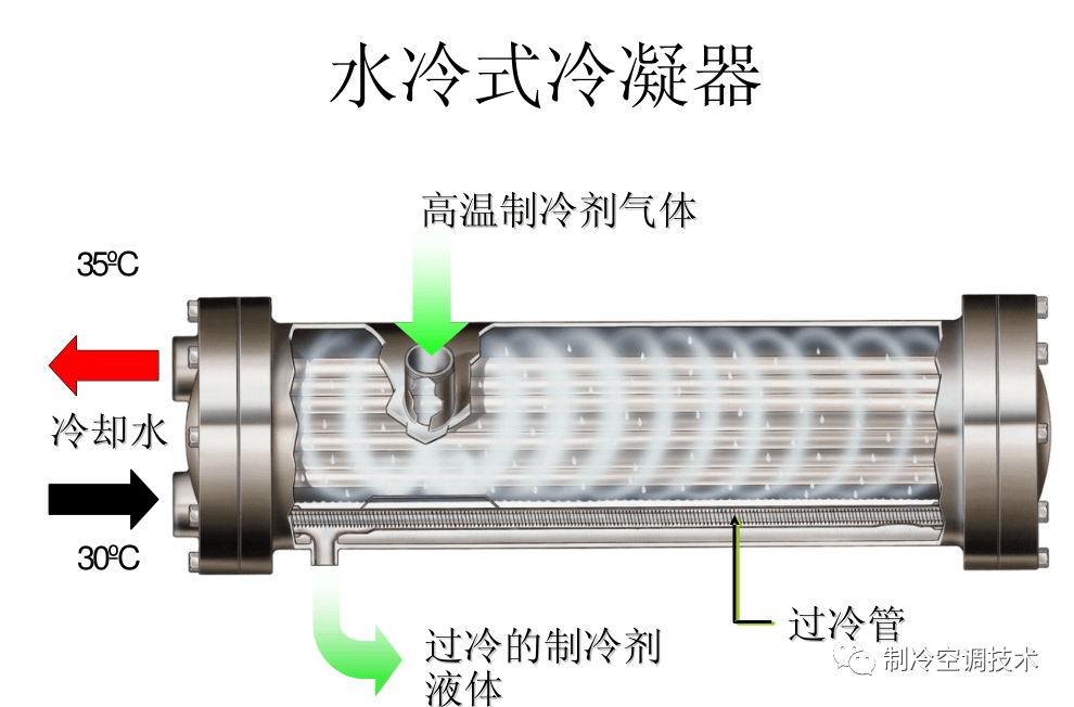 水冷式冷凝器内部结构图片