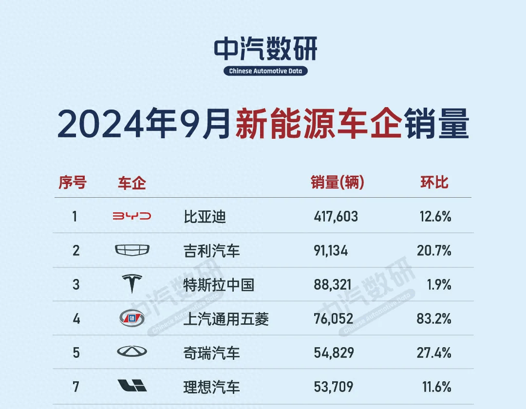 9月新能源车企销量出炉，吉利第2、奇瑞第5，合资品牌努力追赶