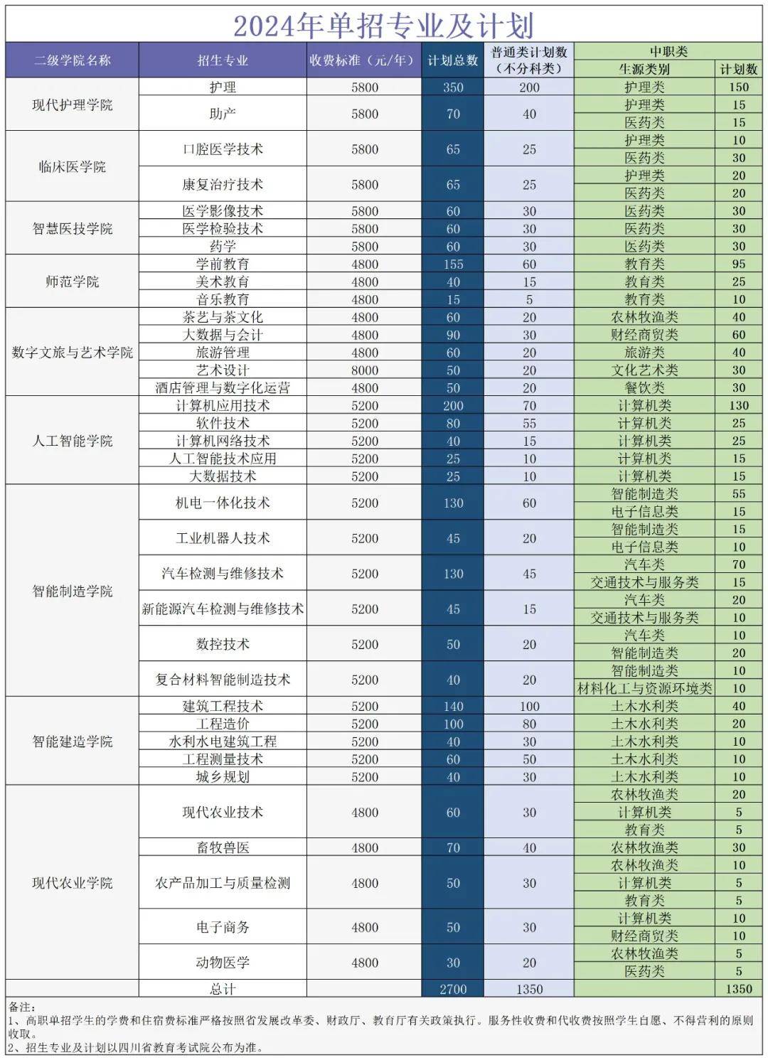 达州职业技术学院学费图片