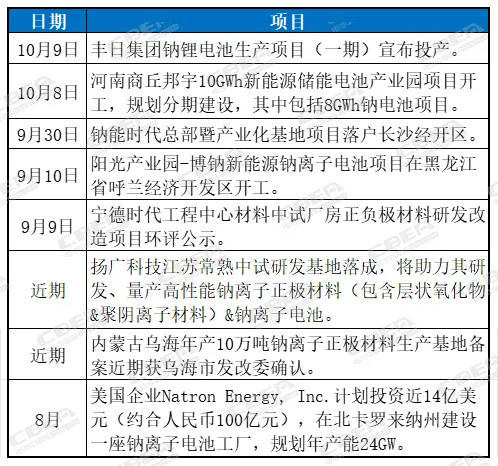 钠电新车/新电池亮相！锂-铅-钠电“三足鼎立”论再起风云