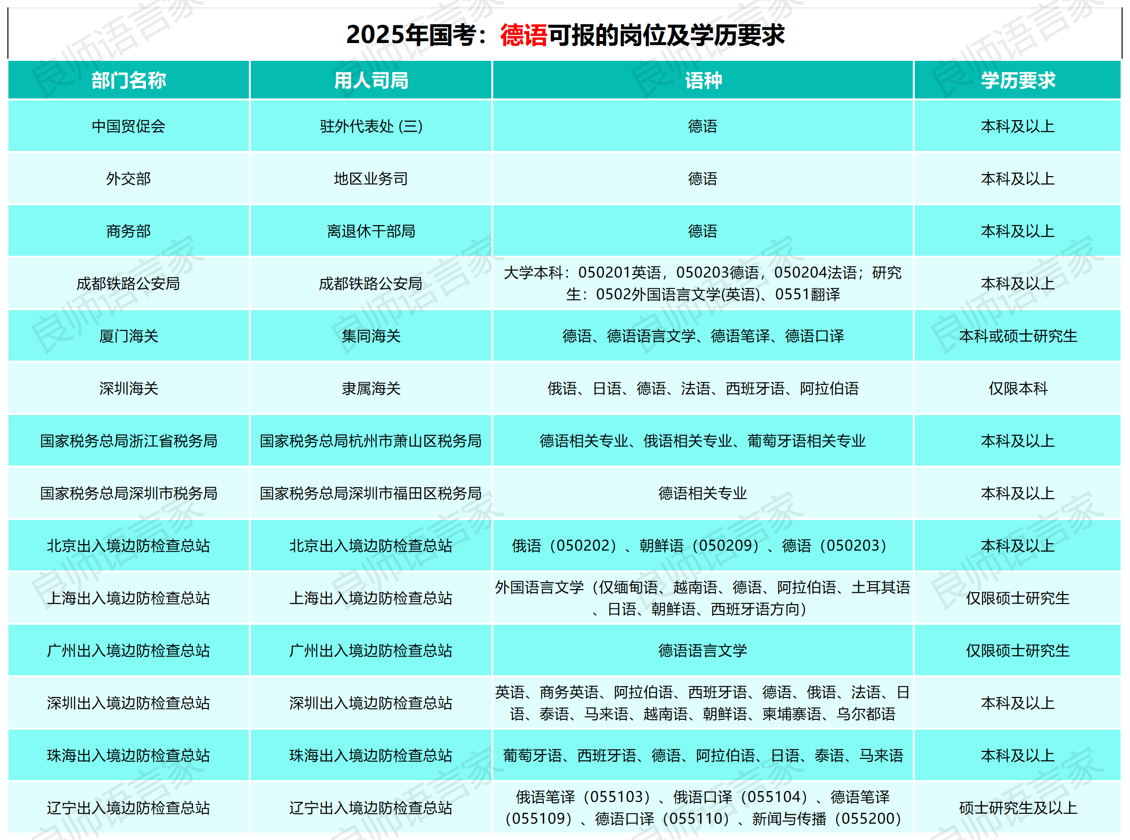 2025年国家公务员考试:不同小语种能报考的岗位汇总!