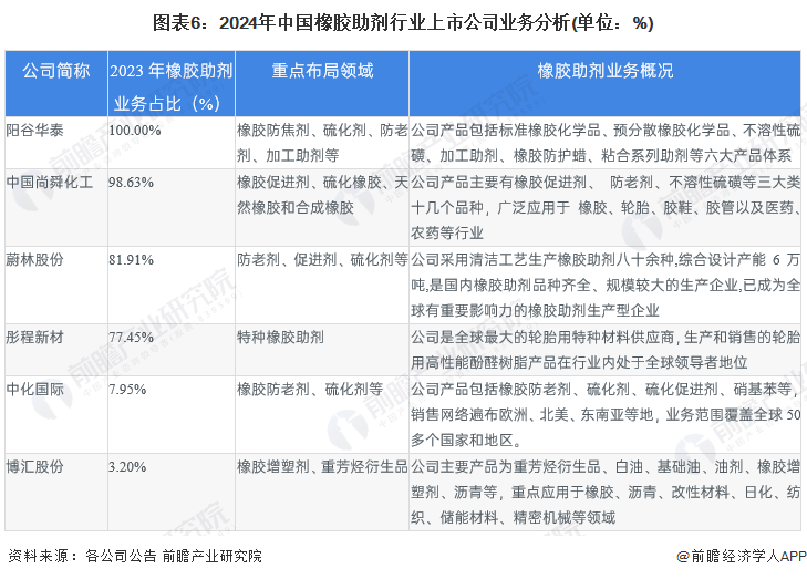 【最全】2024年橡胶助剂行业上市公司全方位对比(附业务布局汇总、业务规划等)