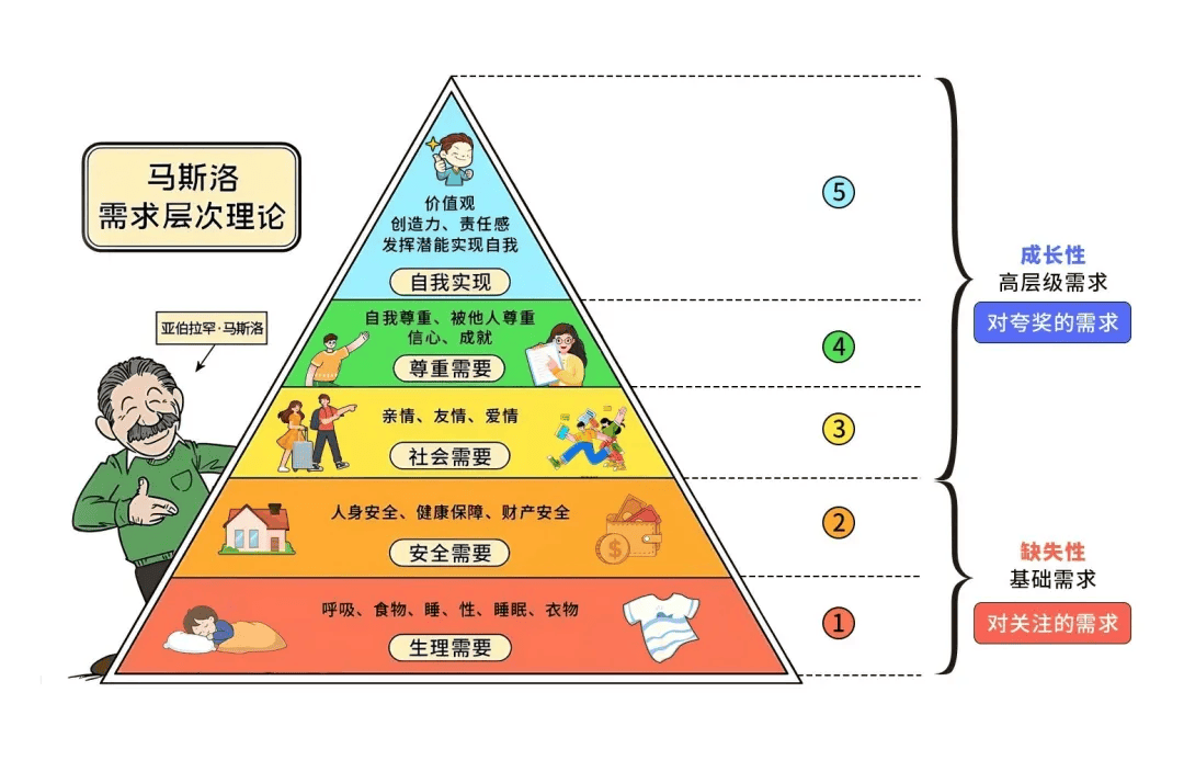 幸福金字塔马斯洛图片