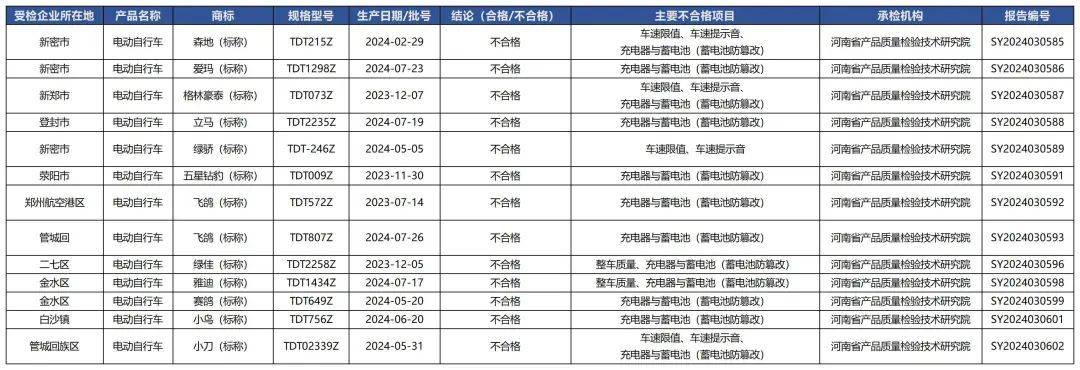 质检资讯｜郑州市监局电动自行车抽检：雅迪、爱玛、小刀等不合格
