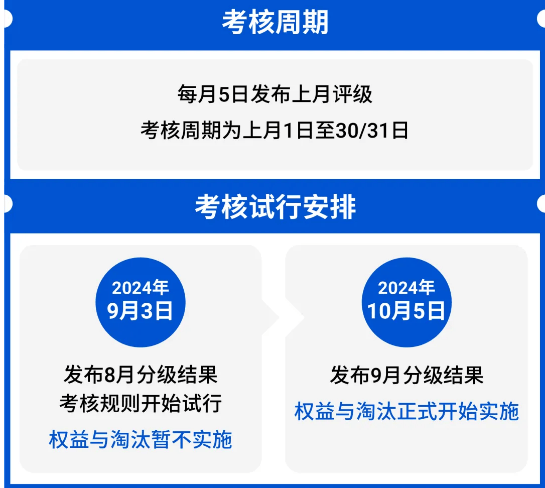 东南亚电商Shopee发布全托管考核新规，打造卖家成功快车道