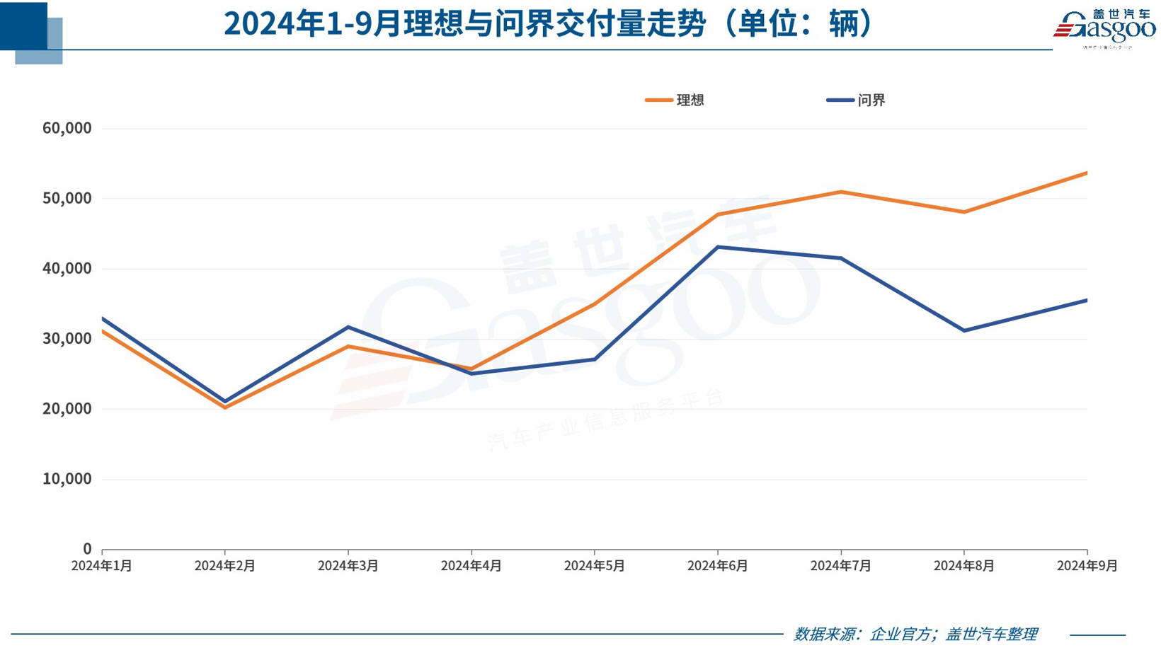 9月车企销量一览：比亚迪爆卖近42万辆，理想比问界多卖1.8万辆