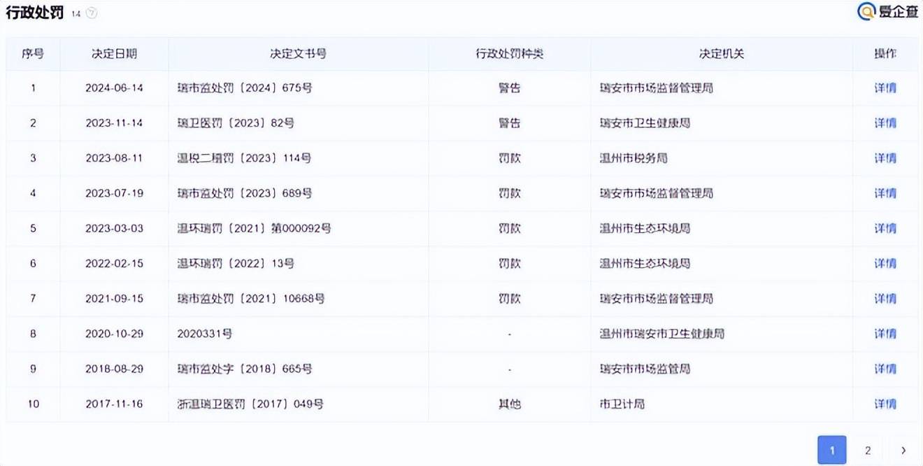 百万“天价”罚单之下 问题众多的温州瑞丽医美仍在“摆烂”?(图3)