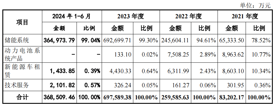 海博思创股权分散:主营业务毛利率下滑 电芯采购单一供应商(图1)