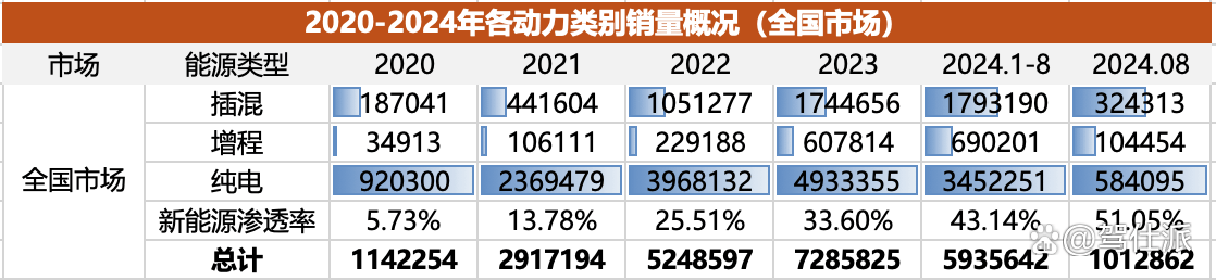 从北上广到小县城，谁偏爱纯电/插混/增程？