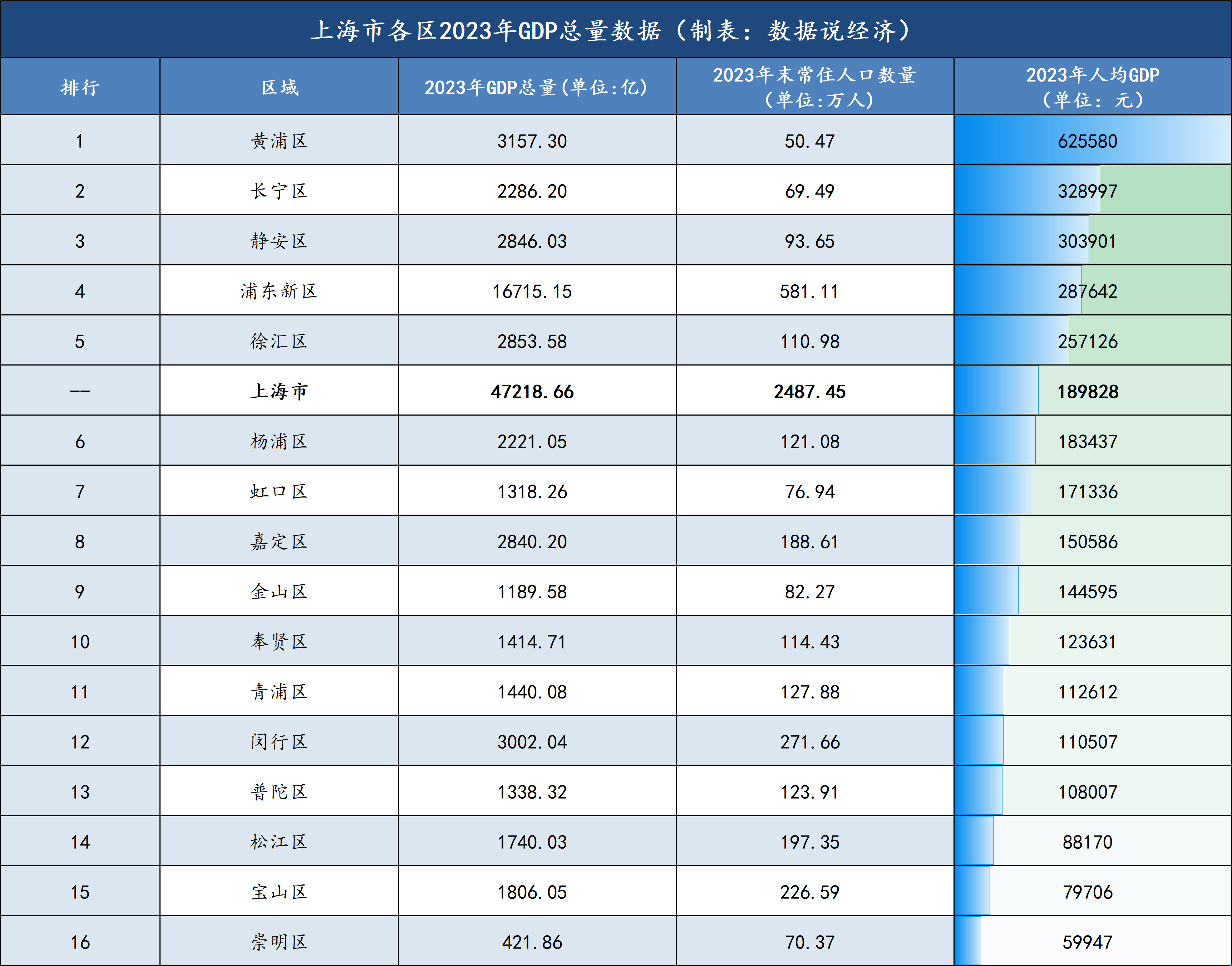 2020年上海各区GDP图片