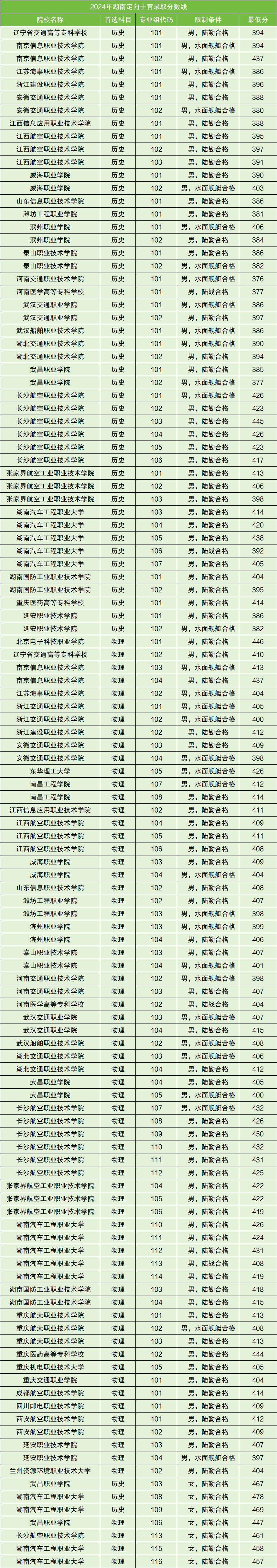 定向士官院校历史类最低分范围在376分~417分之间.