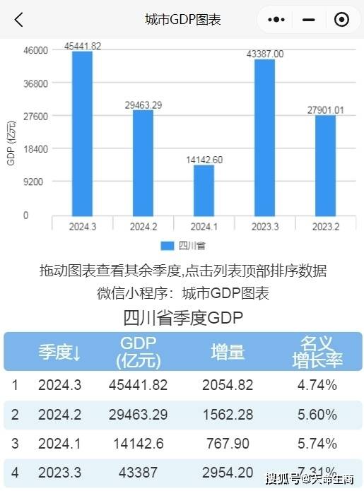 四川2024经济总量达到_速读四川省zf工作报告⑧丨2024年四川地区生产总值预期增长6%左右