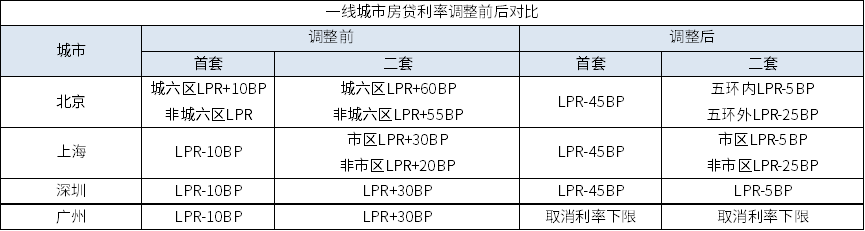 二手房和新房贷款比例(二手房和新房贷款比例哪个高)