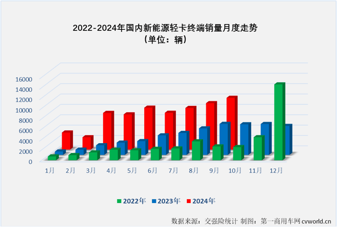 新能源轻卡9月销近万辆！福田破千，解放进前五，混动/氢能谁是主角？