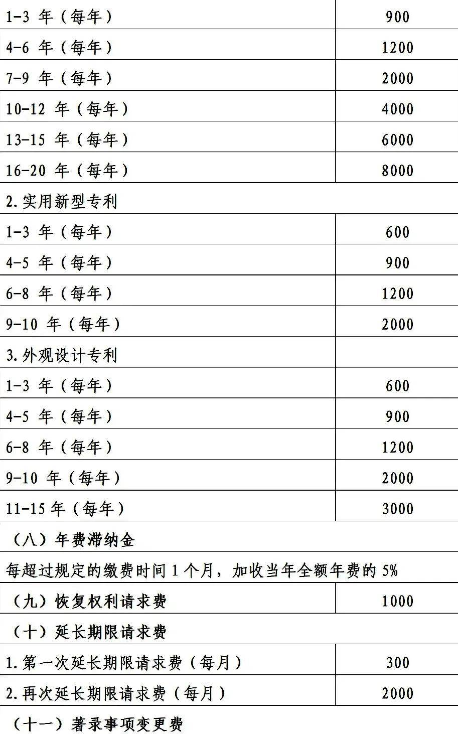 专利收费标准:发明专利3450元,实用新型专利和外观专利500元