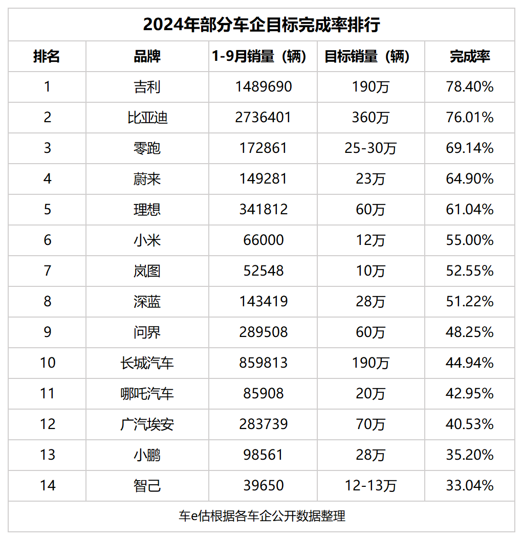 国补最后两个月，新能源车谁在掉链子？