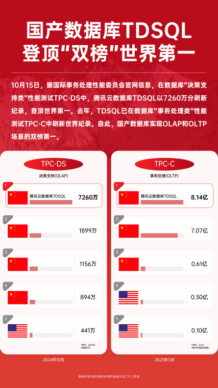 腾讯云数据库TDSQL再登顶，实现数据库“奥运会”双榜第一