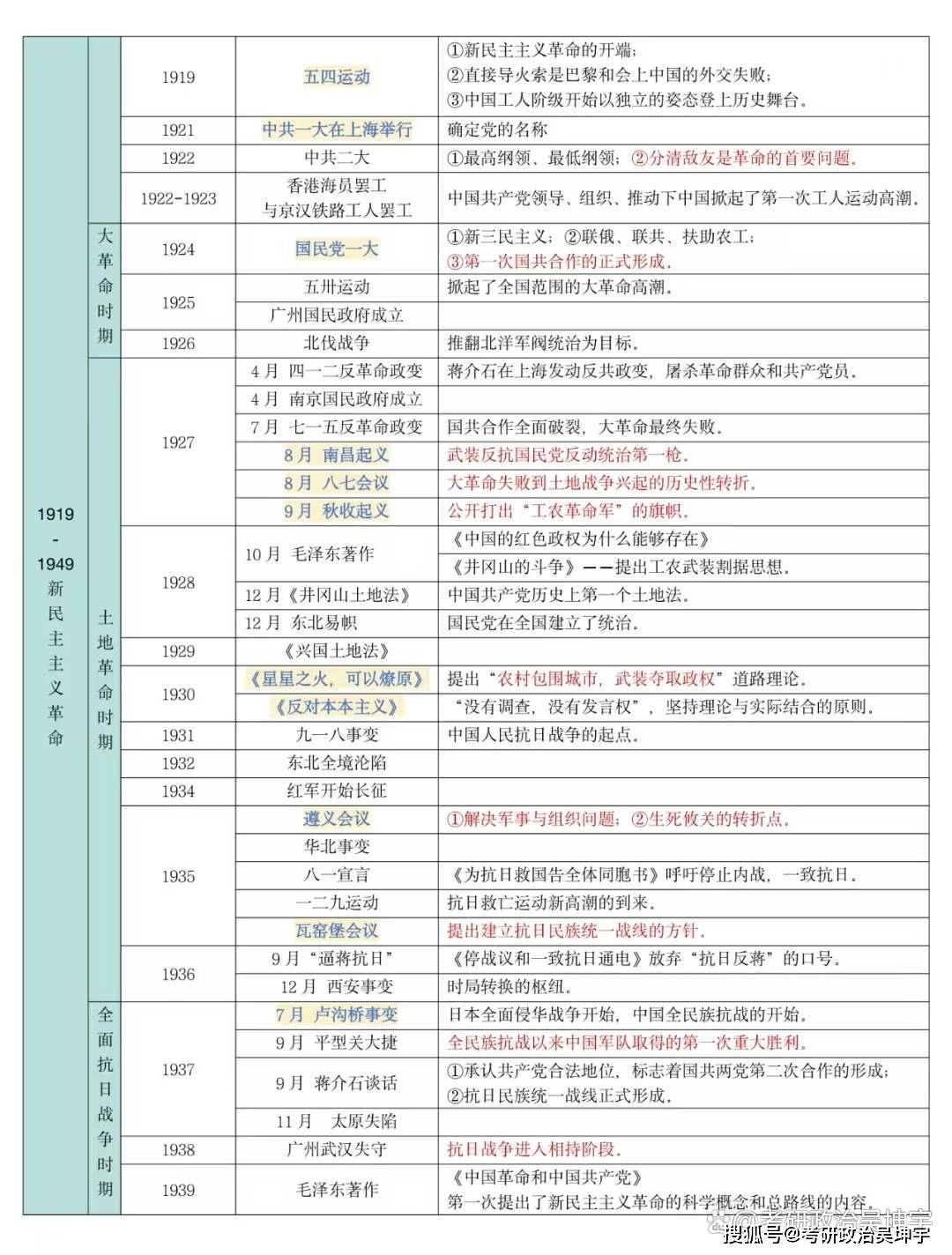 考研政治史纲时间轴总结