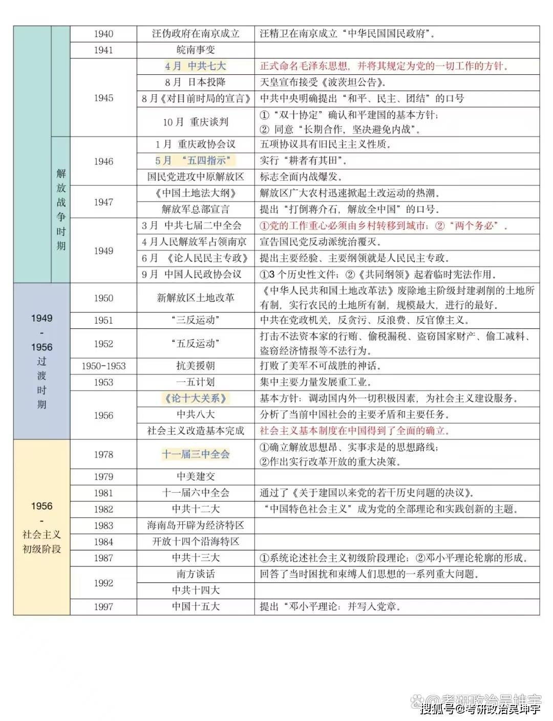 考研政治史纲时间轴总结