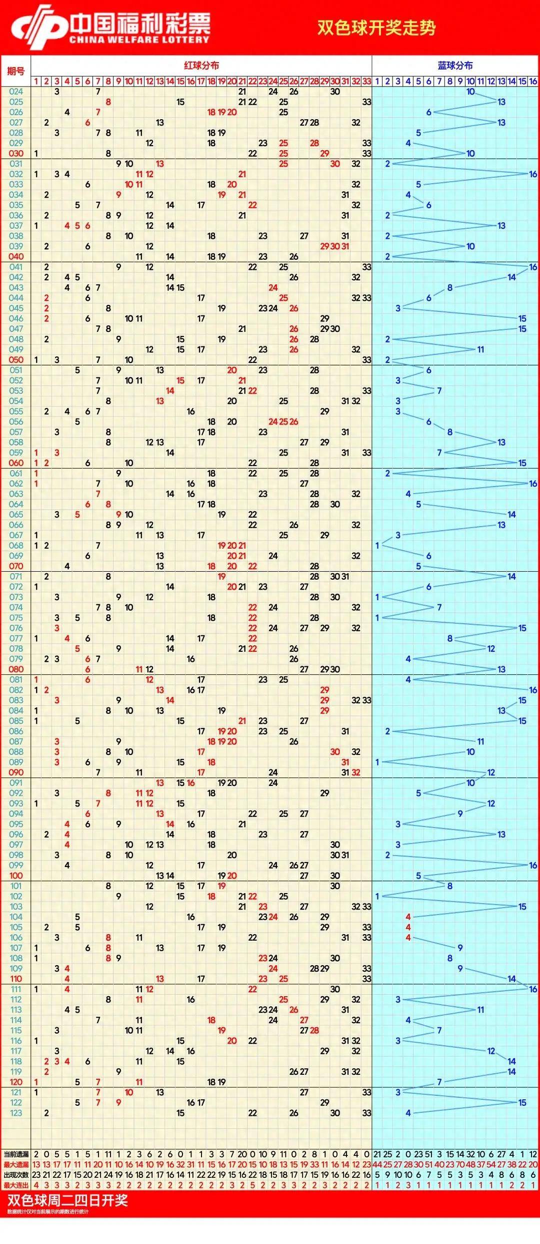 双色球走势图 超长图片