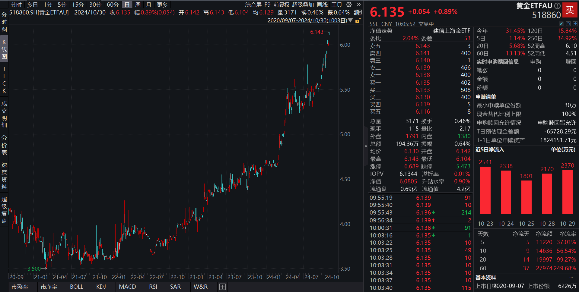 将绝大部分基金财产投资并持有上海黄金交易所挂盘交易的黄金现货合约